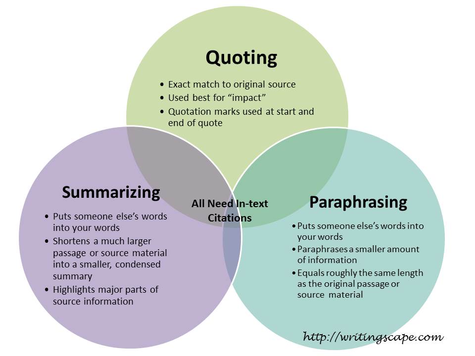 summarizing paraphrasing and direct quoting venn diagram